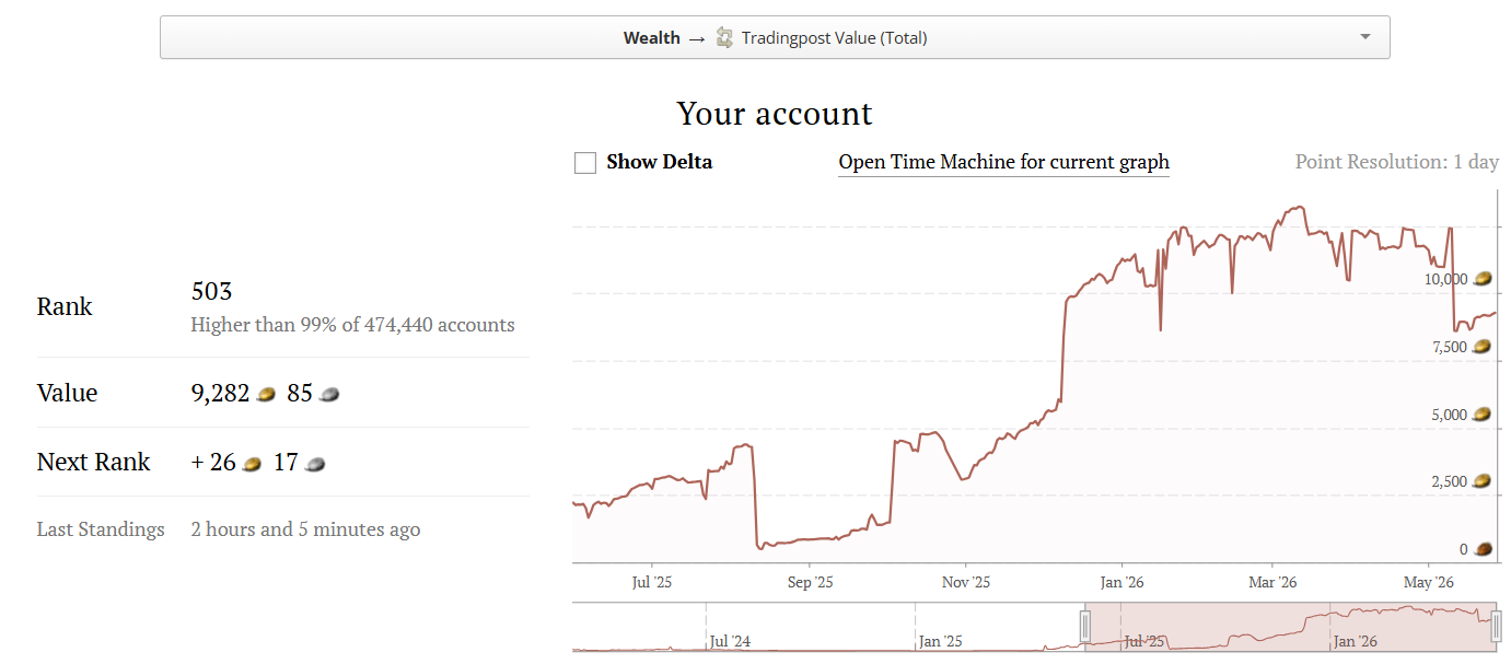 Current rank: top 503 traders globally